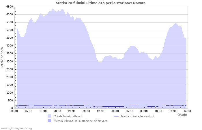 Grafico: Statistica fulmini