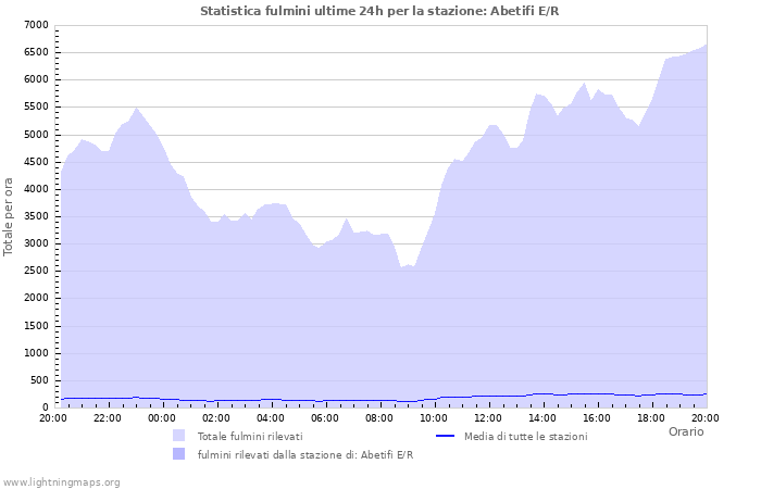 Grafico: Statistica fulmini