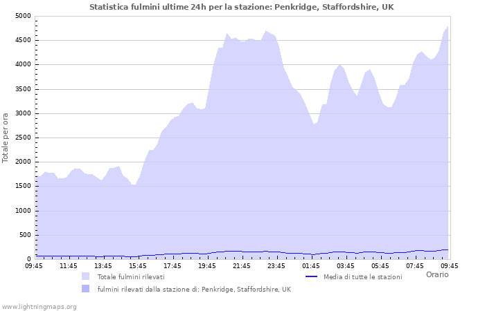 Grafico: Statistica fulmini