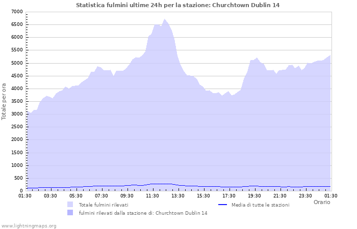 Grafico: Statistica fulmini