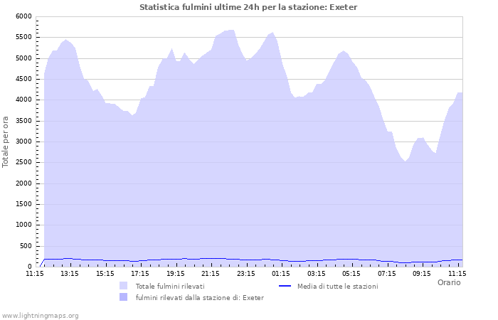 Grafico: Statistica fulmini