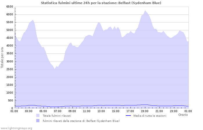 Grafico: Statistica fulmini