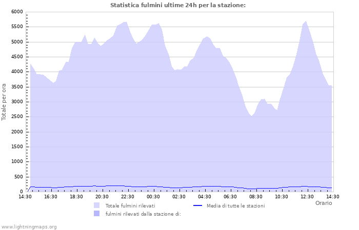 Grafico: Statistica fulmini