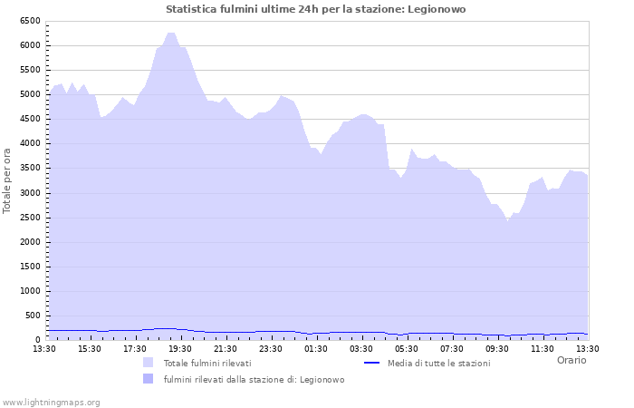 Grafico: Statistica fulmini