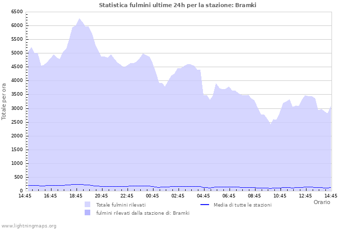 Grafico: Statistica fulmini