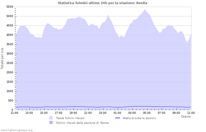 Grafico: Statistica fulmini