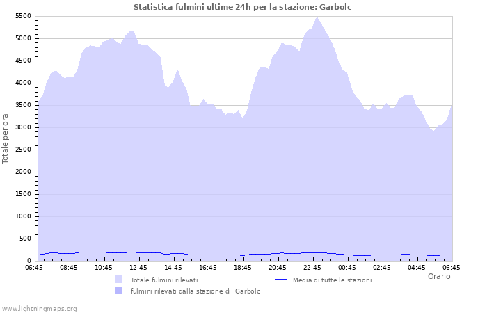 Grafico: Statistica fulmini