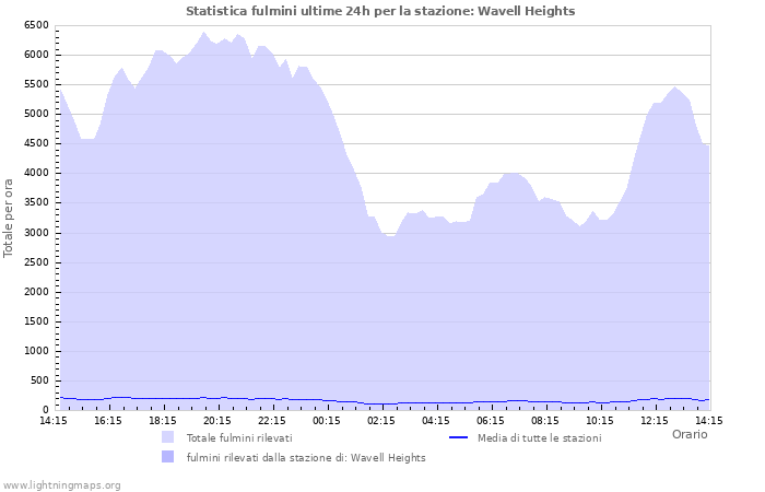 Grafico: Statistica fulmini