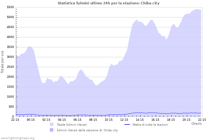 Grafico: Statistica fulmini