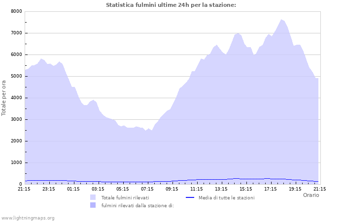 Grafico: Statistica fulmini