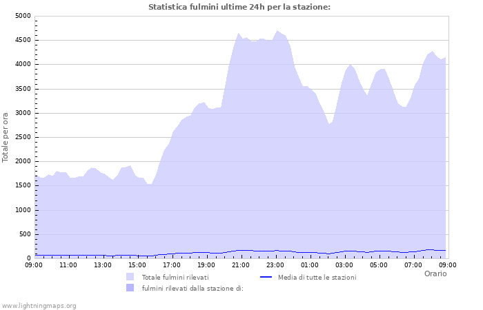 Grafico: Statistica fulmini