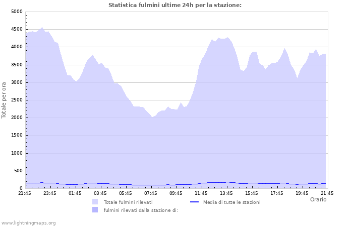 Grafico: Statistica fulmini