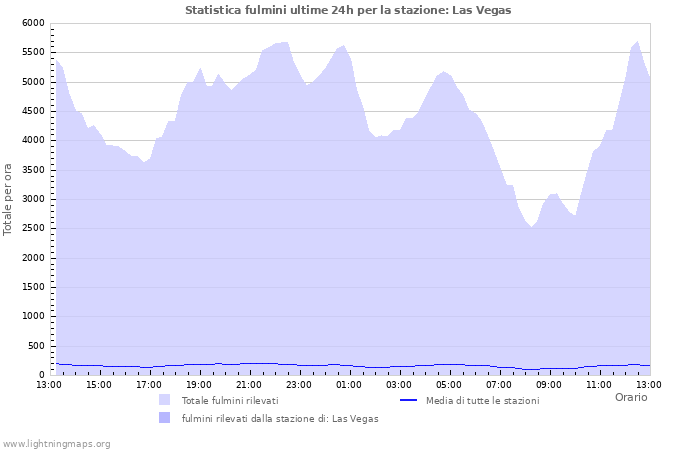 Grafico: Statistica fulmini