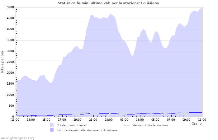 Grafico: Statistica fulmini