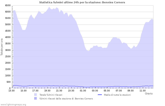 Grafico: Statistica fulmini