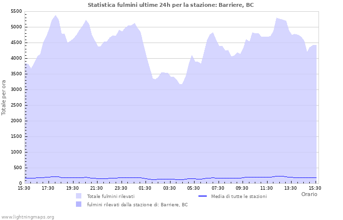 Grafico: Statistica fulmini