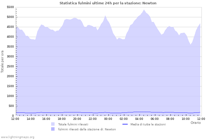 Grafico: Statistica fulmini