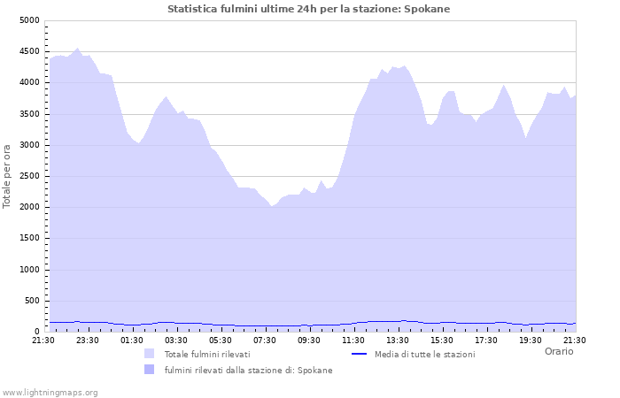 Grafico: Statistica fulmini