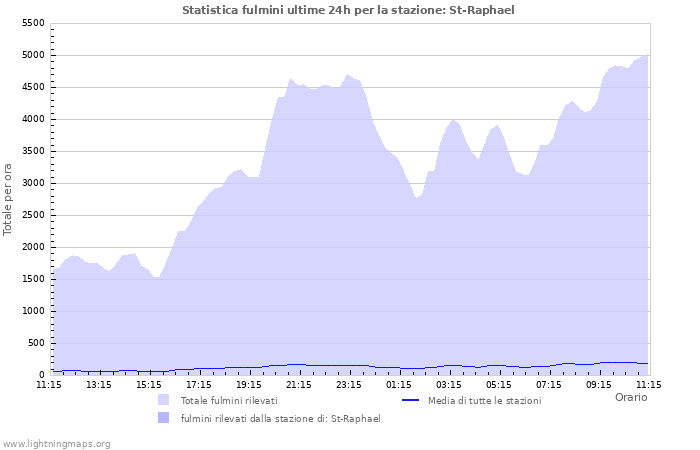 Grafico: Statistica fulmini