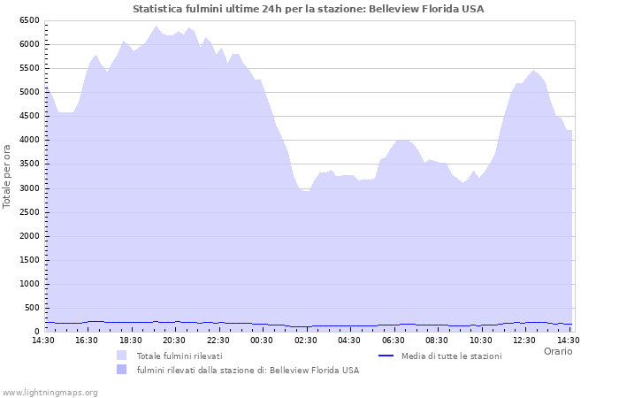 Grafico: Statistica fulmini