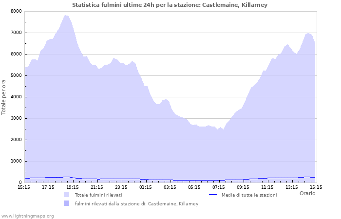 Grafico: Statistica fulmini