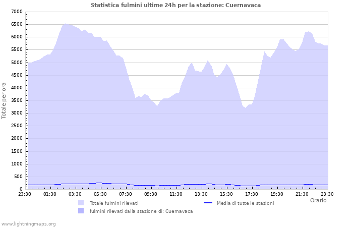 Grafico: Statistica fulmini