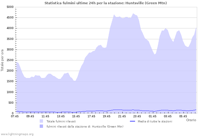 Grafico: Statistica fulmini