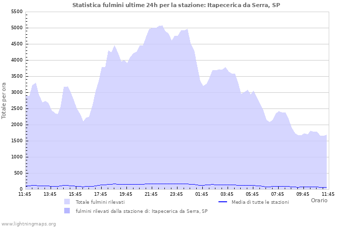 Grafico: Statistica fulmini