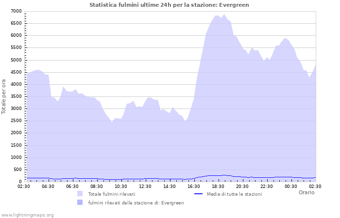 Grafico: Statistica fulmini