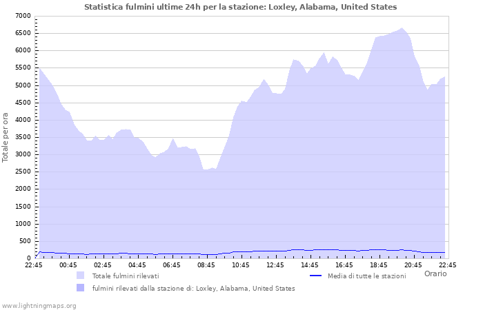 Grafico: Statistica fulmini