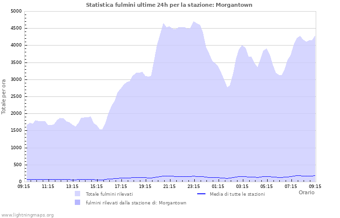 Grafico: Statistica fulmini