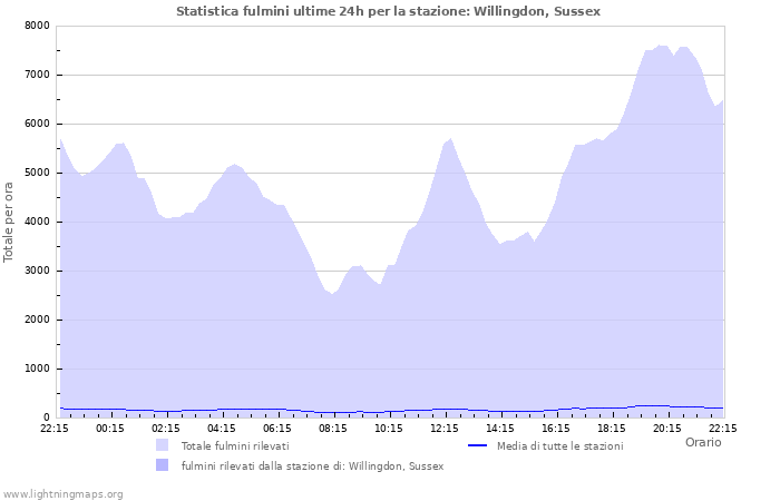 Grafico: Statistica fulmini