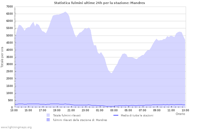 Grafico: Statistica fulmini