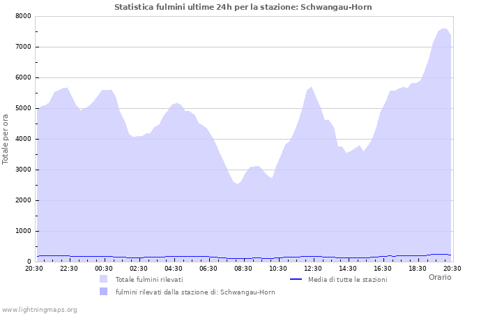 Grafico: Statistica fulmini