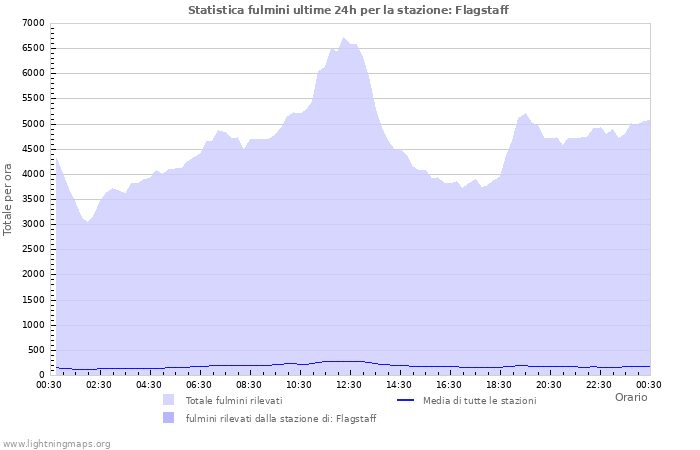 Grafico: Statistica fulmini