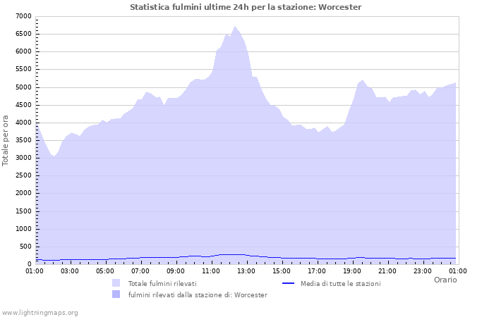 Grafico: Statistica fulmini