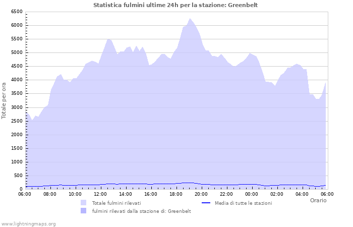 Grafico: Statistica fulmini