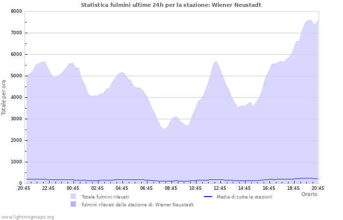 Grafico: Statistica fulmini