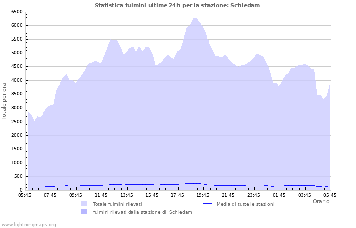 Grafico: Statistica fulmini