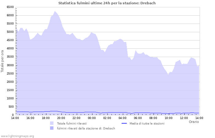 Grafico: Statistica fulmini