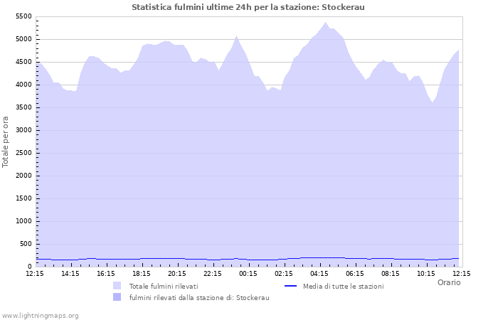 Grafico: Statistica fulmini