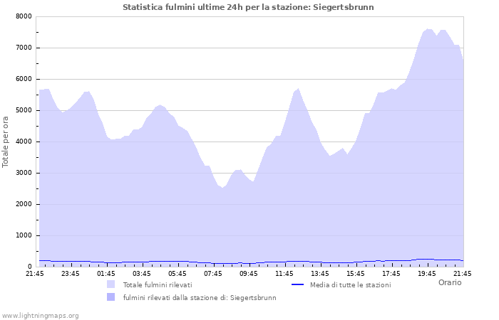 Grafico: Statistica fulmini