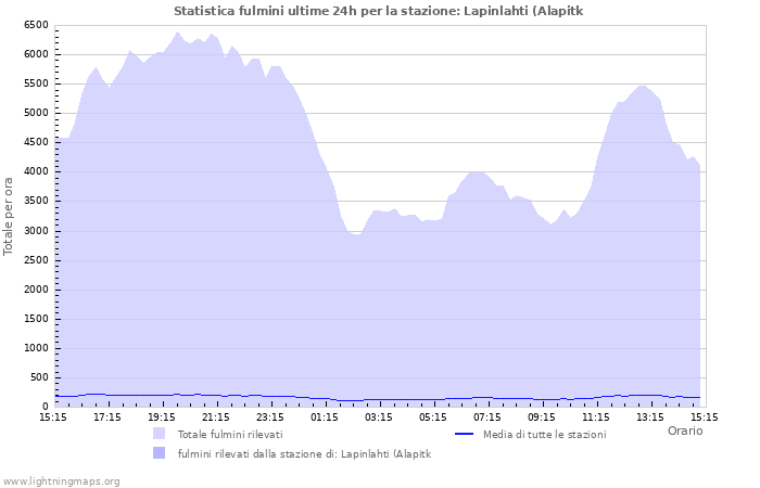 Grafico: Statistica fulmini