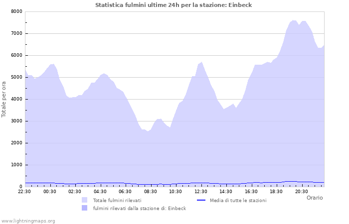 Grafico: Statistica fulmini