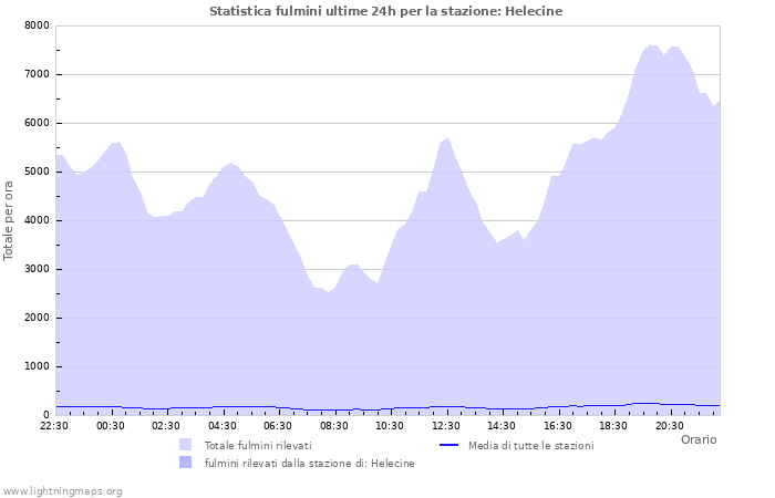 Grafico: Statistica fulmini