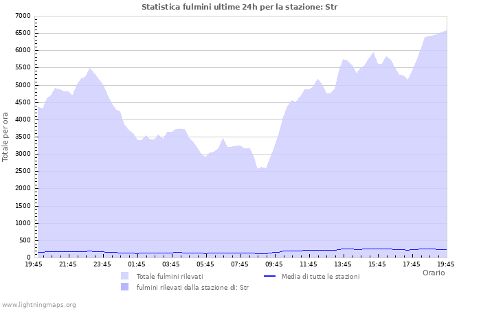 Grafico: Statistica fulmini