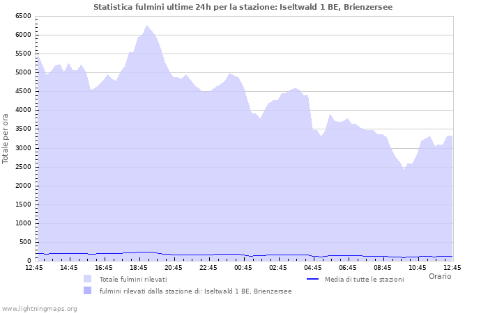 Grafico: Statistica fulmini