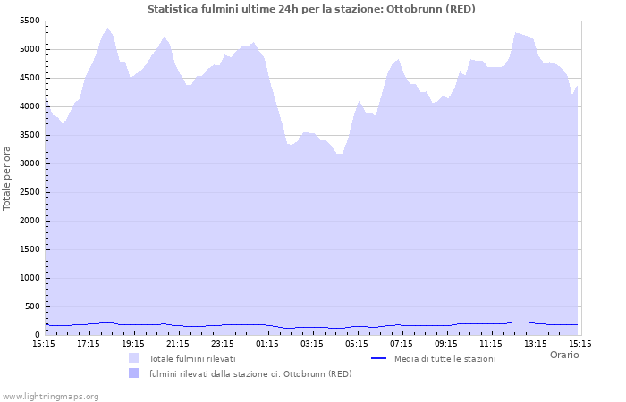 Grafico: Statistica fulmini