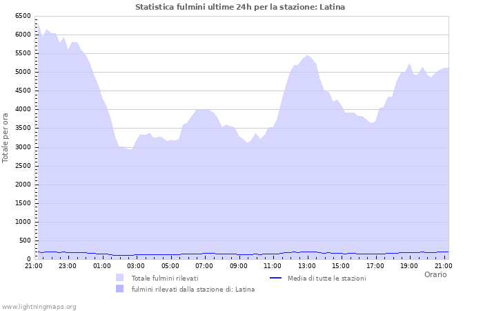 Grafico: Statistica fulmini