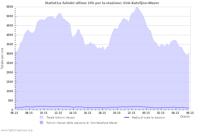 Grafico: Statistica fulmini